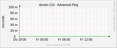 Devolo 512 - Advanced Ping