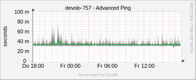 Devolo 757 - Advanced Ping