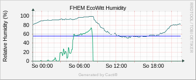 EcoWitt - Humidity