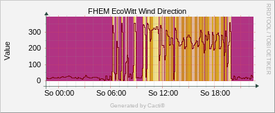 EcoWitt - Wind Direction