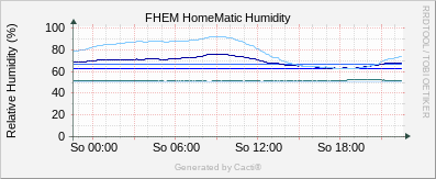 HomeMatic Humidity