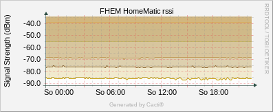 HomeMatic - rssi
