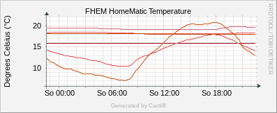 HomeMatic -Temperature