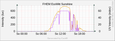 EcoWitt - Sunshine