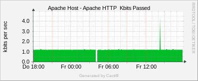 Apache Host - Apache HTTP Kbits Passed