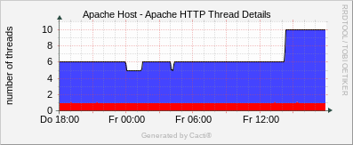Apache Host - Apache Thread Details