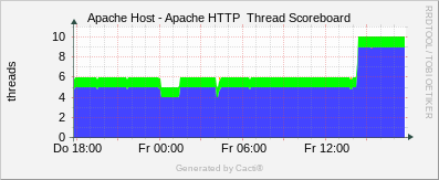 Apache Host- Apache  HTTP Thread Scoreboard