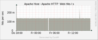 Apache Host - Apache HTTP Web Hits/s