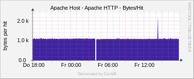 Apache Host - Apache HTTP Bytes/Hit
