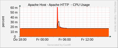 Apache Host - Apache HTTP CPU Usage