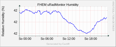 uRadMonitor AC3 - Humidity