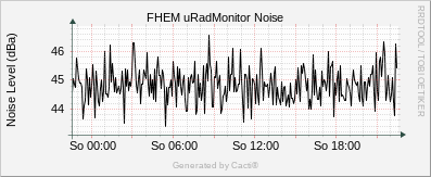 uRadMonitor AC3 - Noise