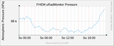 uRadMonitor AC3 - Barometer