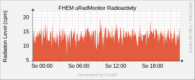 uRadMonitor AC3 - Radioactivity