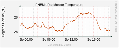 uRadMonitor AC3 -Temperature