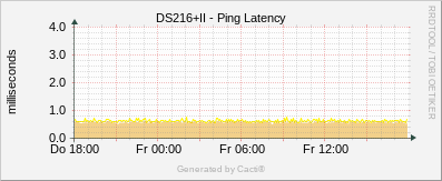 DS216+II - Ping