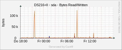 DS216+II - sda Bytes Read/Written