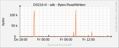 DS216+II - sdb Bytes Read/Written