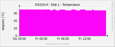 DS216+II - Disk 1 Temperature