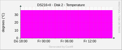 DS216+II - Disk 2 Temperature