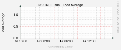 DS216+II - sda Load Average