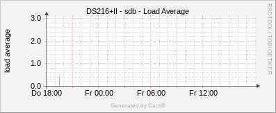 DS216+II - sdb Load Average