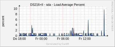 DS216+II - sda Load Average %