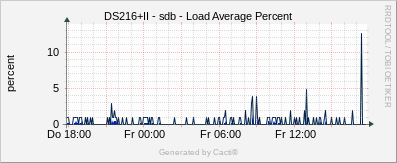 DS216+II - sdb Load Average %