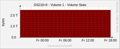 DS216+II - Volume 1 - Volume Stats