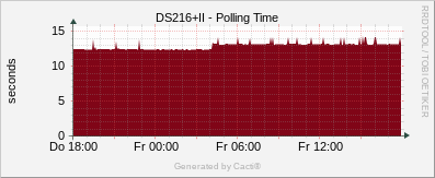 DS216+II - Polling Time