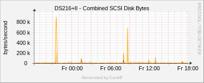DS216+II - Combined SCSI Disk Bytes