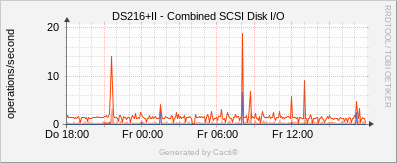 DS216+II - Combined SCSI Disk I/O