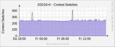 DS216+II - Context Switches