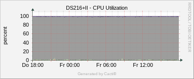 DS216+II - CPU Utilization