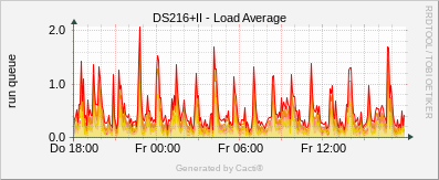 DS216+II - Load Average