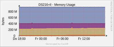 DS216+II - Memory Usage