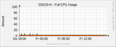 DS216+II - Full CPU Usage