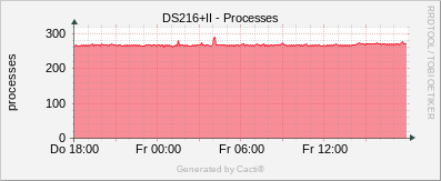 DS216+II - Processes