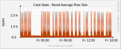 Localhost - Cacti Boost Average Row Size