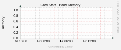 Localhost - Cacti Boost Memory