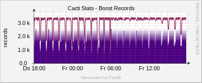 Localhost - Cacti Boost Records