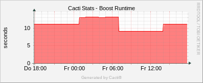 Localhost - Cacti Boost Runtime