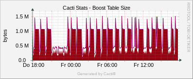 Localhost - Cacti Boost Table Size