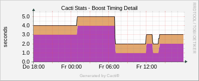 Localhost - Cacti Boost Timing Detail