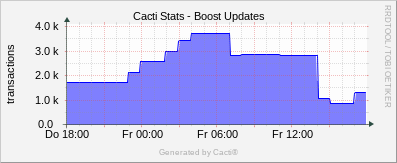 Localhost - Cacti Boost Updates