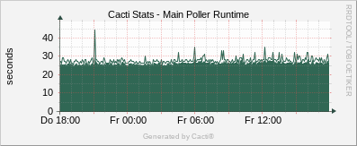 Localhost - Cacti Main Poller Runtime