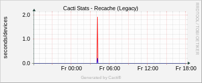 Localhost - Cacti Rechache