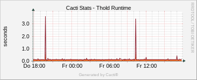 Localhost - Cacti Thold Runtime
