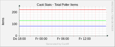Localhost - Cacti Total Items