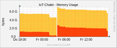 IoT Chalet - Linux Memory Usage